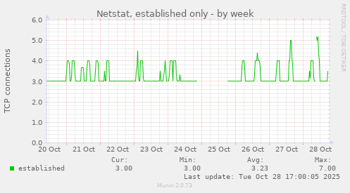 Netstat, established only