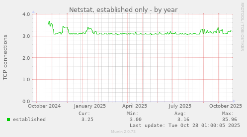 Netstat, established only