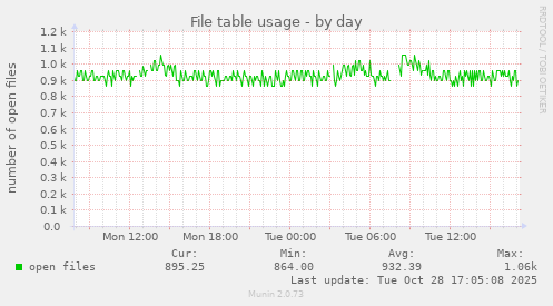 File table usage