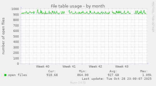 File table usage
