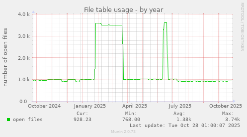 File table usage