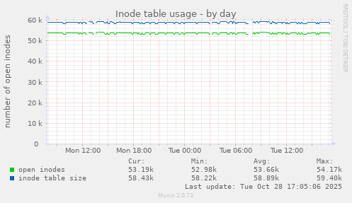 Inode table usage