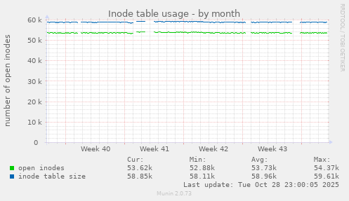 Inode table usage