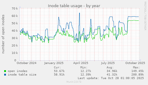 Inode table usage