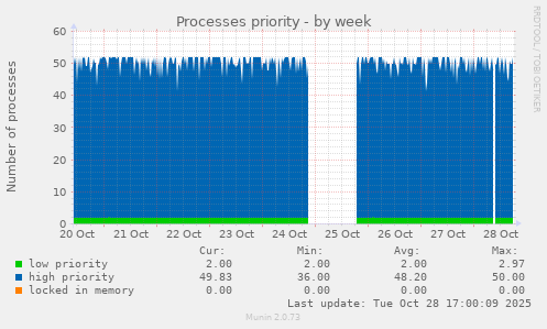 Processes priority
