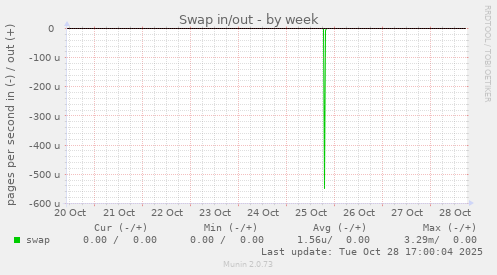Swap in/out