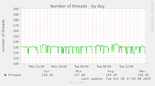Number of threads