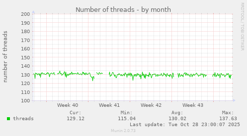 Number of threads