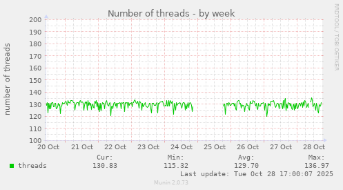 Number of threads