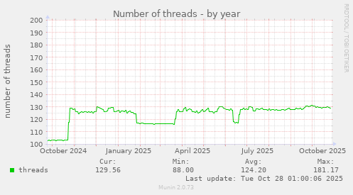 Number of threads