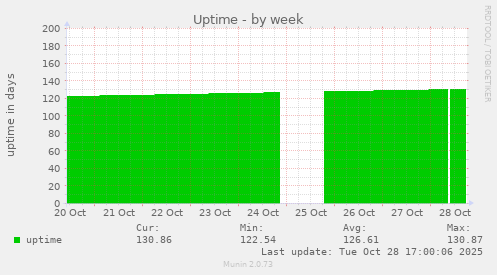 Uptime