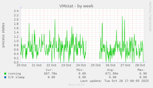 VMstat