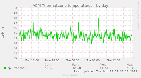ACPI Thermal zone temperatures