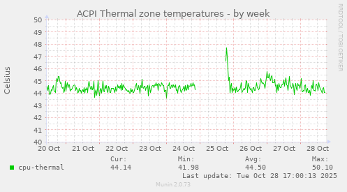 ACPI Thermal zone temperatures