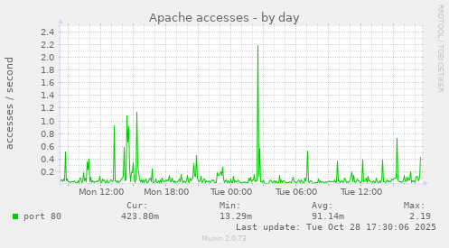 Apache accesses
