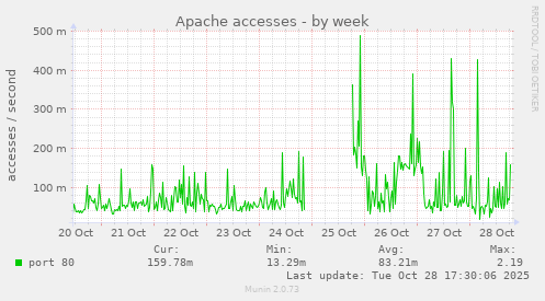 Apache accesses