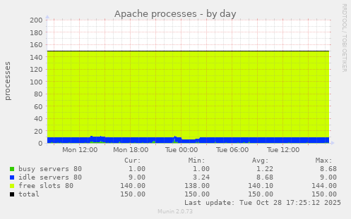 Apache processes