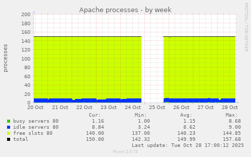 Apache processes