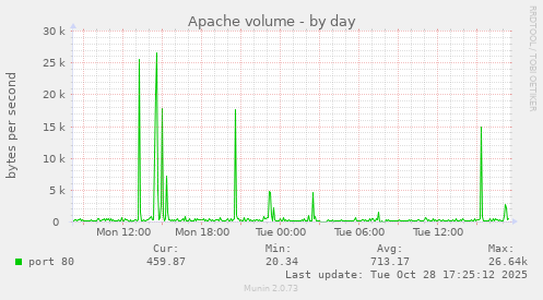 Apache volume