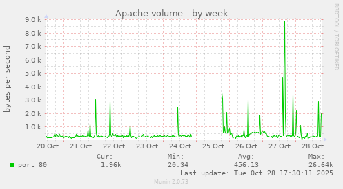 Apache volume