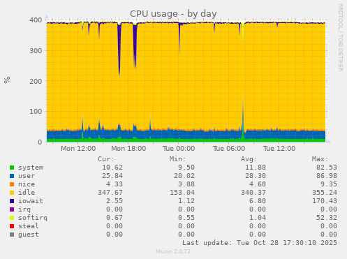 CPU usage