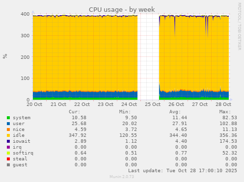 CPU usage