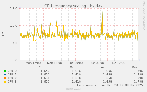 CPU frequency scaling