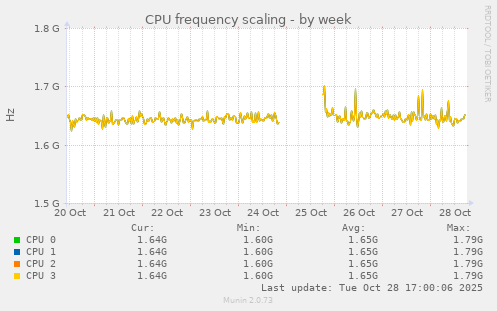 CPU frequency scaling