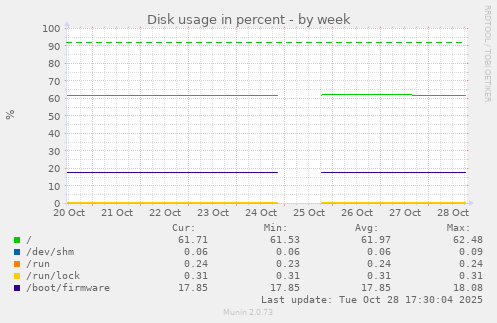 Disk usage in percent