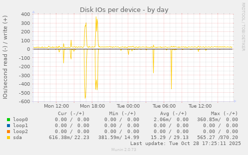 Disk IOs per device