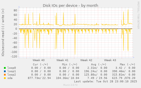 Disk IOs per device