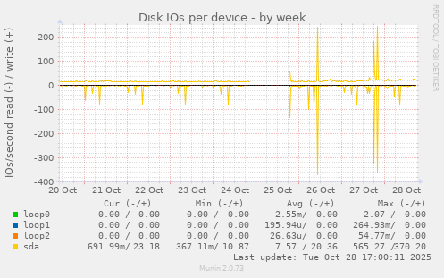 Disk IOs per device