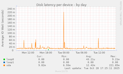 Disk latency per device