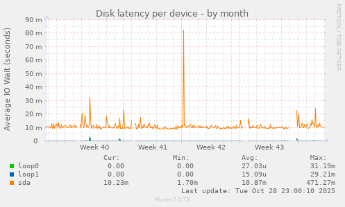 Disk latency per device