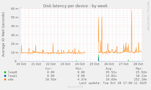 Disk latency per device