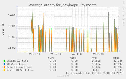Average latency for /dev/loop0