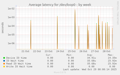 Average latency for /dev/loop0