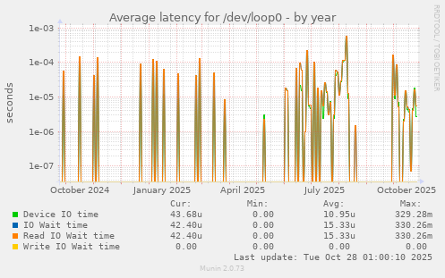 Average latency for /dev/loop0