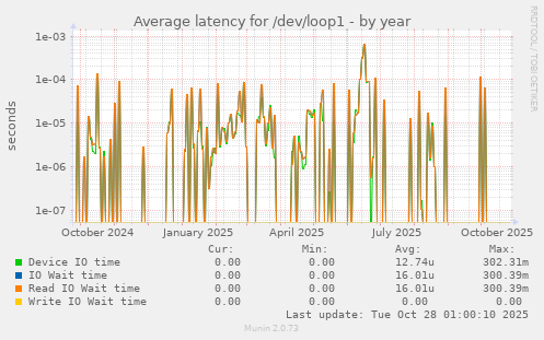 Average latency for /dev/loop1