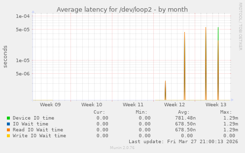 Average latency for /dev/loop2