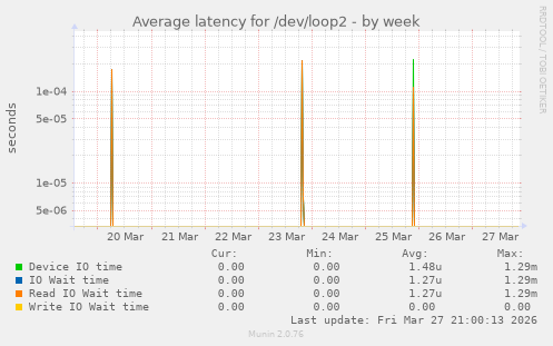 Average latency for /dev/loop2