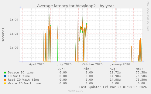 Average latency for /dev/loop2