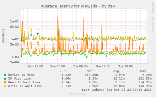 Average latency for /dev/sda