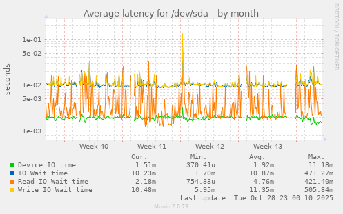 Average latency for /dev/sda