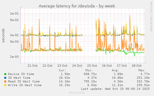 Average latency for /dev/sda