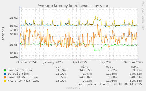 Average latency for /dev/sda