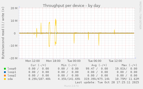 Throughput per device