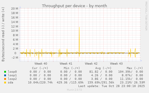 Throughput per device