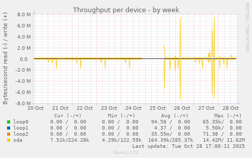 Throughput per device