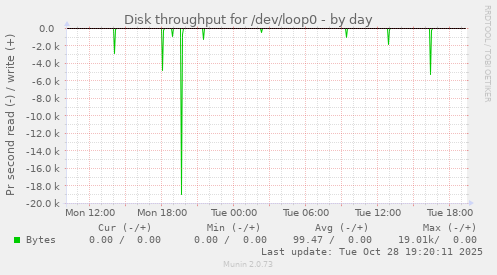 Disk throughput for /dev/loop0
